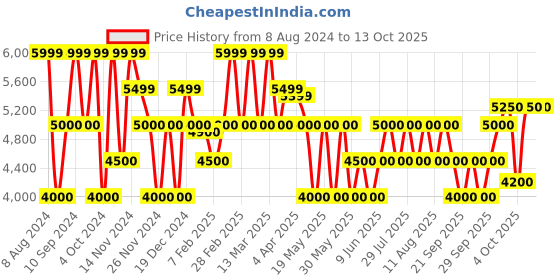 tatacliq.com GANT Solid Band Collar Regular Fit Shirt gant Price History Graph from 8 Aug 2024 to 13 Oct 2025