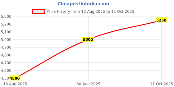 tatacliq.com GANT Solid Band Collar Regular Fit Shirt gant Price History Graph from 13 Aug 2025 to 11 Oct 2025