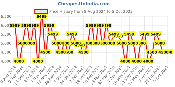 tatacliq.com GANT Solid Button Down Regular Fit Shirt gant Price History Graph from 8 Aug 2024 to 5 Oct 2025