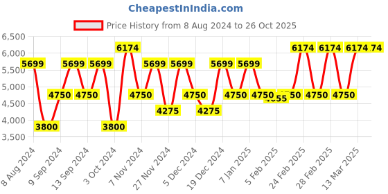 tatacliq.com GANT Solid Button Down Regular Fit Shirt gant Price History Graph from 8 Aug 2024 to 26 Oct 2025