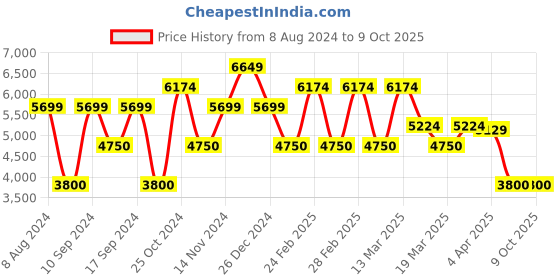 tatacliq.com GANT Solid Button Down Regular Fit Shirt gant Price History Graph from 8 Aug 2024 to 8 Oct 2025