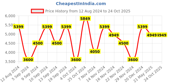 tatacliq.com GANT Solid Button Down Regular Fit Shirt gant Price History Graph from 12 Aug 2024 to 23 Oct 2025