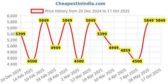 tatacliq.com GANT Solid Button Down Regular Fit Shirt gant Price History Graph from 20 Dec 2024 to 16 Oct 2025