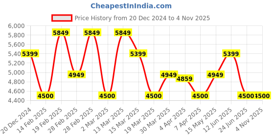 tatacliq.com GANT Solid Button Down Regular Fit Shirt gant Price History Graph from 20 Dec 2024 to 4 Nov 2025