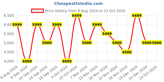 tatacliq.com GANT Solid Button Down Regular Fit Shirt gant Price History Graph from 9 Aug 2024 to 12 Oct 2025