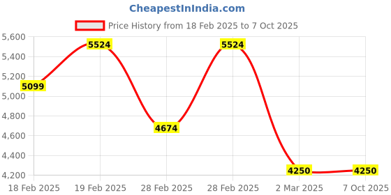 tatacliq.com GANT Solid Button Down Regular Fit Shirt gant Price History Graph from 18 Feb 2025 to 7 Oct 2025