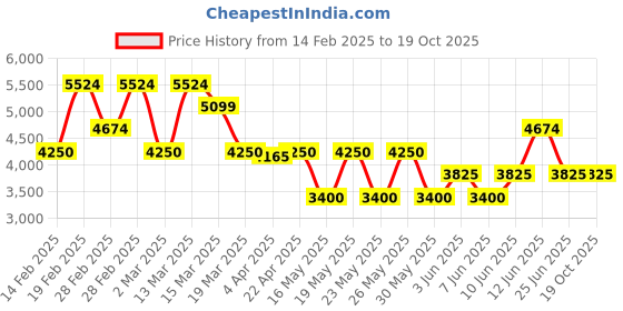 tatacliq.com GANT Solid Button Down Regular Fit Shirt gant Price History Graph from 14 Feb 2025 to 18 Oct 2025