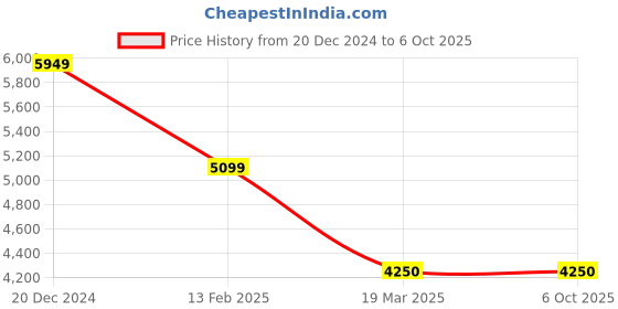 tatacliq.com GANT Solid Button Down Regular Fit Shirt gant Price History Graph from 20 Dec 2024 to 5 Oct 2025