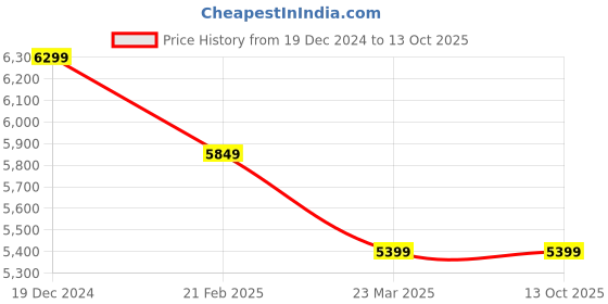tatacliq.com GANT Solid Button Down Regular Fit Shirt gant Price History Graph from 19 Dec 2024 to 12 Oct 2025