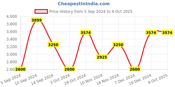 tatacliq.com GANT Solid Button Down Regular Fit Shirt gant Price History Graph from 5 Sep 2024 to 9 Oct 2025