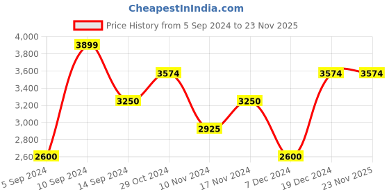 tatacliq.com GANT Solid Button Down Regular Fit Shirt gant Price History Graph from 5 Sep 2024 to 22 Nov 2025