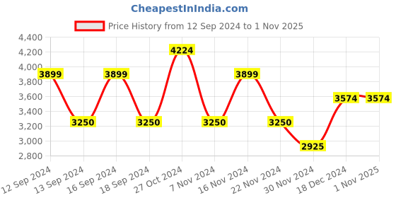 tatacliq.com GANT Solid Button Down Regular Fit Shirt gant Price History Graph from 12 Sep 2024 to 1 Nov 2025