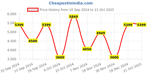 tatacliq.com GANT Solid Button Down Regular Fit Shirt gant Price History Graph from 10 Sep 2024 to 20 Oct 2025
