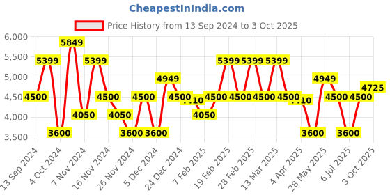 tatacliq.com GANT Solid Button Down Regular Fit Shirt gant Price History Graph from 13 Sep 2024 to 3 Oct 2025
