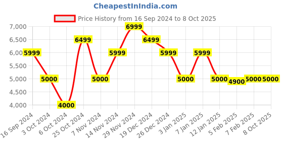 tatacliq.com GANT Solid Button Down Regular Fit Shirt gant Price History Graph from 16 Sep 2024 to 8 Oct 2025