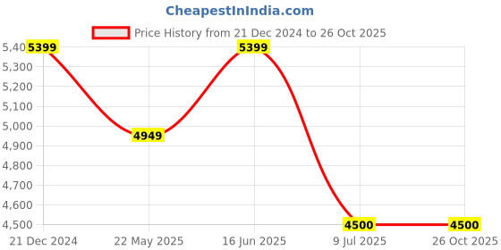 tatacliq.com GANT Solid Button Down Regular Fit Shirt gant Price History Graph from 21 Dec 2024 to 26 Oct 2025