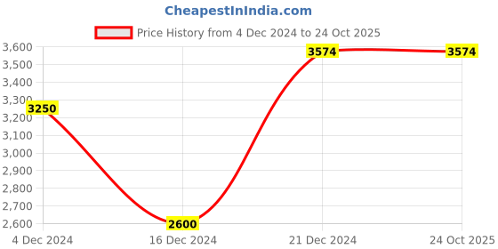 tatacliq.com GANT Solid Button Down Regular Fit Shirt gant Price History Graph from 4 Dec 2024 to 23 Oct 2025