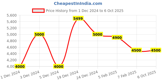 tatacliq.com GANT Solid Button Down Regular Fit Shirt gant Price History Graph from 1 Dec 2024 to 5 Oct 2025