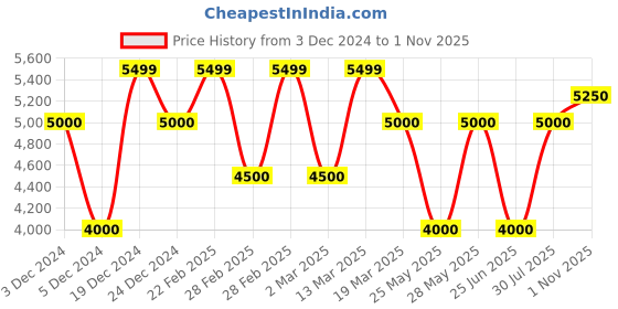 tatacliq.com GANT Solid Button Down Regular Fit Shirt gant Price History Graph from 3 Dec 2024 to 1 Nov 2025
