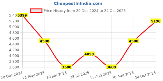tatacliq.com GANT Solid Button Down Regular Fit Shirt gant Price History Graph from 20 Dec 2024 to 24 Oct 2025