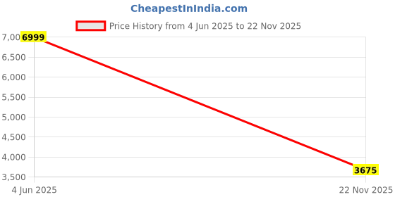 tatacliq.com GANT Solid Button Down Regular Fit Shirt gant Price History Graph from 4 Jun 2025 to 22 Nov 2025