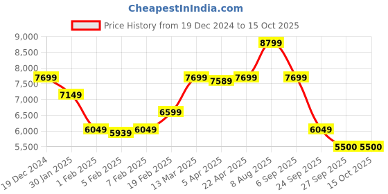 tatacliq.com GANT Solid High Neck Regular Fit Sweatshirt gant Price History Graph from 19 Dec 2024 to 15 Oct 2025