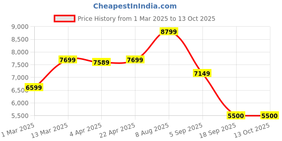 tatacliq.com GANT Solid High Neck Regular Fit Sweatshirt gant Price History Graph from 1 Mar 2025 to 13 Oct 2025
