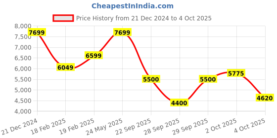 tatacliq.com GANT Solid High Neck Regular Fit Sweatshirt gant Price History Graph from 21 Dec 2024 to 4 Oct 2025