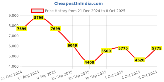 tatacliq.com GANT Solid High Neck Regular Fit Sweatshirt gant Price History Graph from 21 Dec 2024 to 8 Oct 2025