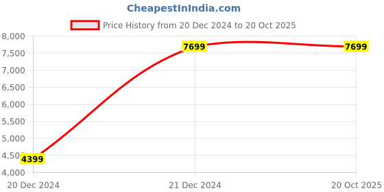 tatacliq.com GANT Solid High Neck Regular Fit Sweatshirt gant Price History Graph from 20 Dec 2024 to 19 Oct 2025