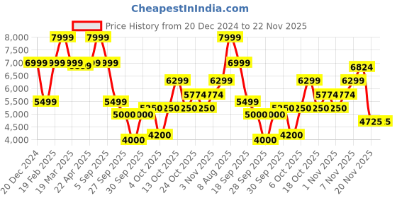 tatacliq.com GANT Solid Hooded Regular Fit Sweatshirt gant Price History Graph from 20 Dec 2024 to 21 Nov 2025