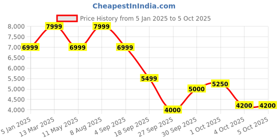 tatacliq.com GANT Solid Hooded Regular Fit Sweatshirt gant Price History Graph from 5 Jan 2025 to 4 Oct 2025