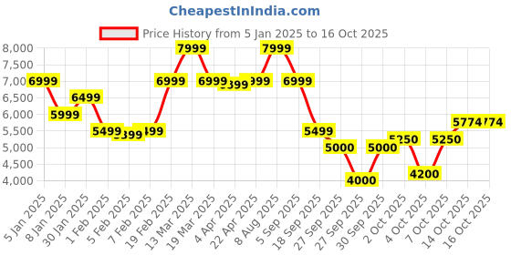 tatacliq.com GANT Solid Hooded Regular Fit Sweatshirt gant Price History Graph from 5 Jan 2025 to 16 Oct 2025