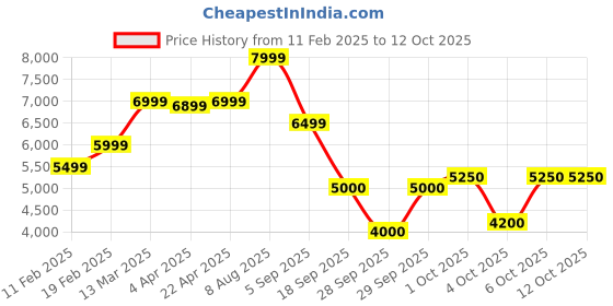 tatacliq.com GANT Solid Hooded Regular Fit Sweatshirt gant Price History Graph from 11 Feb 2025 to 11 Oct 2025
