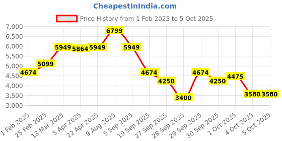 tatacliq.com GANT Solid Hooded Regular Fit Sweatshirt gant Price History Graph from 1 Feb 2025 to 5 Oct 2025