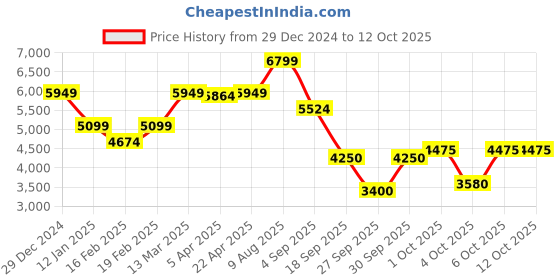 tatacliq.com GANT Solid Hooded Regular Fit Sweatshirt gant Price History Graph from 29 Dec 2024 to 12 Oct 2025