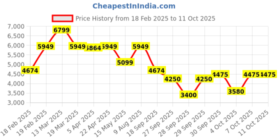 tatacliq.com GANT Solid Hooded Regular Fit Sweatshirt gant Price History Graph from 18 Feb 2025 to 10 Oct 2025