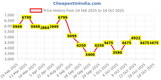 tatacliq.com GANT Solid Hooded Regular Fit Sweatshirt gant Price History Graph from 24 Feb 2025 to 16 Oct 2025