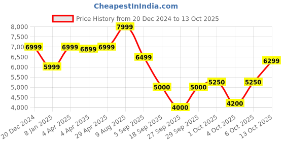 tatacliq.com GANT Solid Hooded Regular Fit Sweatshirt gant Price History Graph from 20 Dec 2024 to 13 Oct 2025