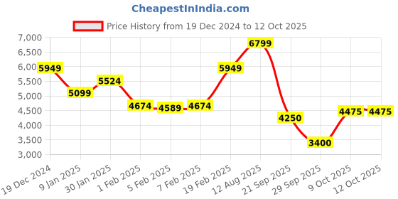 tatacliq.com GANT Solid Hooded Regular Fit Sweatshirt gant Price History Graph from 19 Dec 2024 to 11 Oct 2025