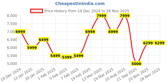 tatacliq.com GANT Solid Hooded Regular Fit Sweatshirt gant Price History Graph from 19 Dec 2024 to 26 Nov 2025