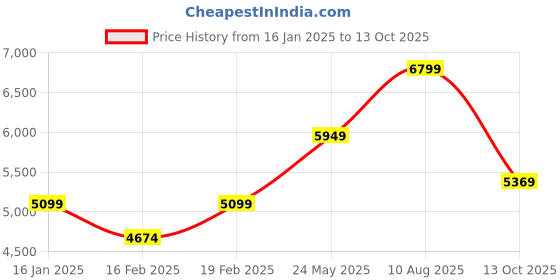 tatacliq.com GANT Solid Hooded Regular Fit Sweatshirt gant Price History Graph from 16 Jan 2025 to 13 Oct 2025