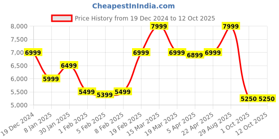 tatacliq.com GANT Solid Hooded Regular Fit Sweatshirt gant Price History Graph from 19 Dec 2024 to 12 Oct 2025