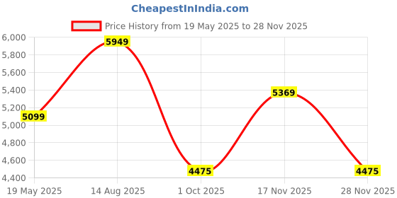 tatacliq.com GANT Solid Hooded Regular Fit Sweatshirt gant Price History Graph from 19 May 2025 to 28 Nov 2025
