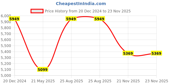 tatacliq.com GANT Solid Hooded Regular Fit Sweatshirt gant Price History Graph from 20 Dec 2024 to 22 Nov 2025