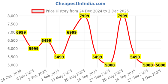 tatacliq.com GANT Solid Hooded Regular Fit Sweatshirt gant Price History Graph from 24 Dec 2024 to 1 Dec 2025