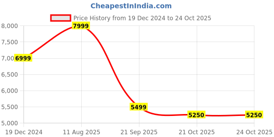 tatacliq.com GANT Solid Hooded Regular Fit Sweatshirt gant Price History Graph from 19 Dec 2024 to 23 Oct 2025