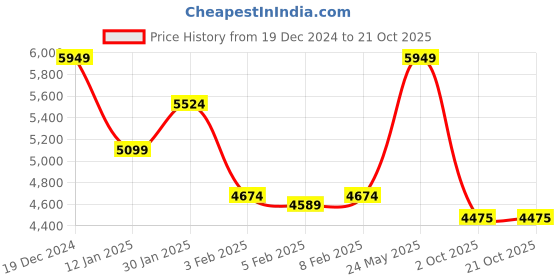 tatacliq.com GANT Solid Hooded Regular Fit Sweatshirt gant Price History Graph from 19 Dec 2024 to 19 Oct 2025