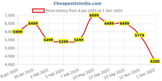 tatacliq.com GANT Solid Hooded Regular Fit Sweatshirt gant Price History Graph from 8 Jan 2025 to 1 Dec 2025