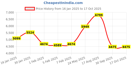 tatacliq.com GANT Solid Hooded Regular Fit Sweatshirt gant Price History Graph from 16 Jan 2025 to 16 Oct 2025
